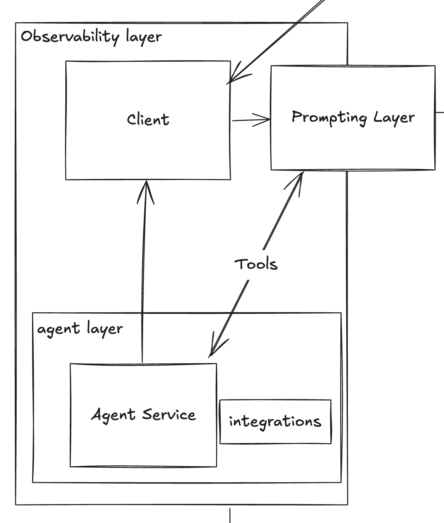 Observability Layer